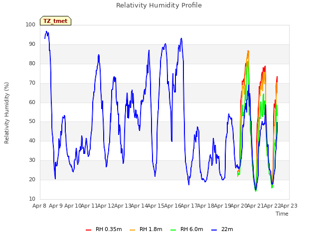 plot of Relativity Humidity Profile