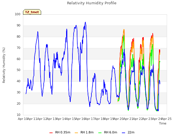 plot of Relativity Humidity Profile