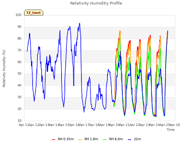 plot of Relativity Humidity Profile