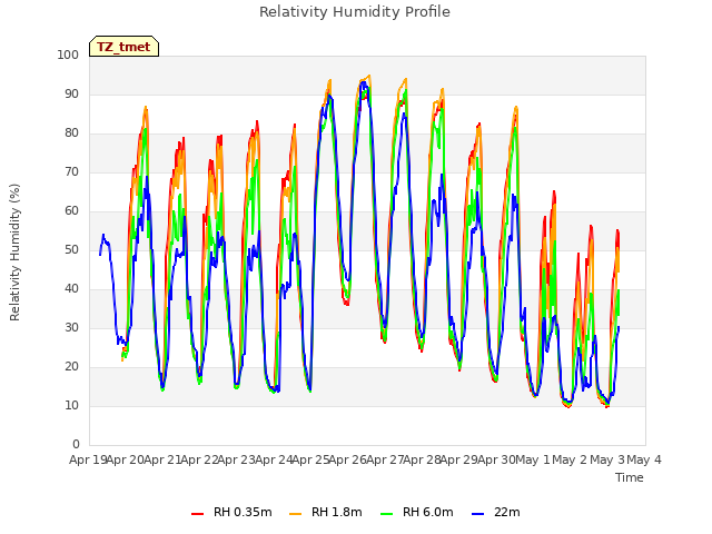 plot of Relativity Humidity Profile