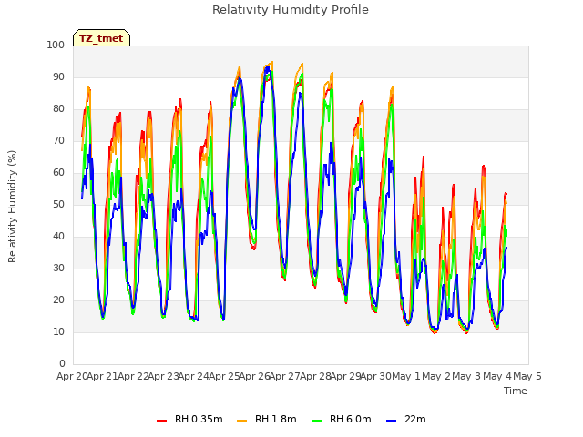 plot of Relativity Humidity Profile