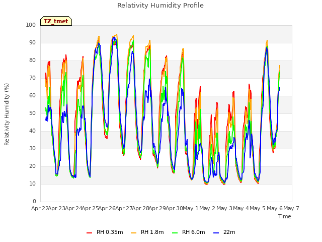 plot of Relativity Humidity Profile