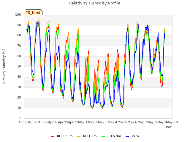 plot of Relativity Humidity Profile