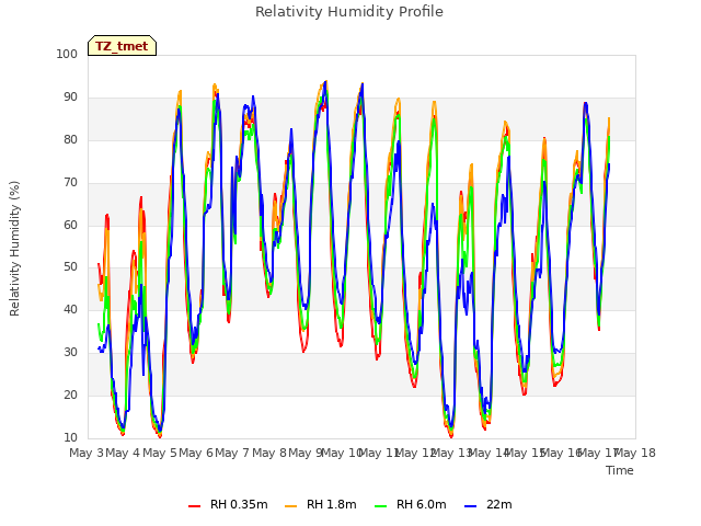 plot of Relativity Humidity Profile