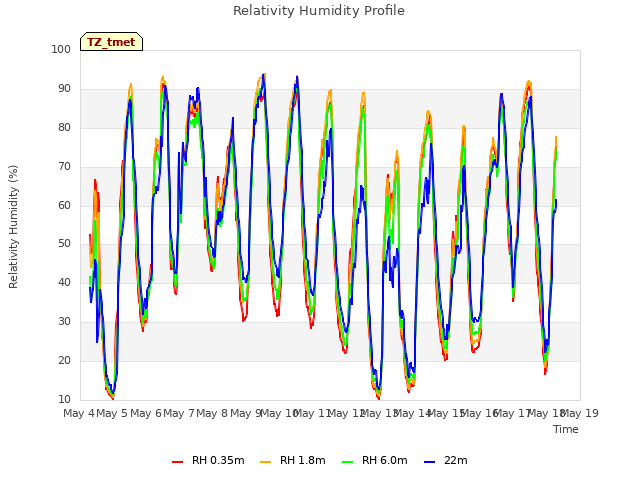 plot of Relativity Humidity Profile