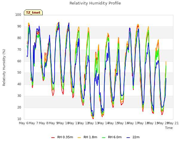 plot of Relativity Humidity Profile