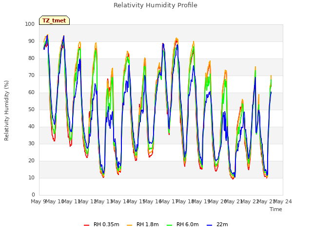 plot of Relativity Humidity Profile