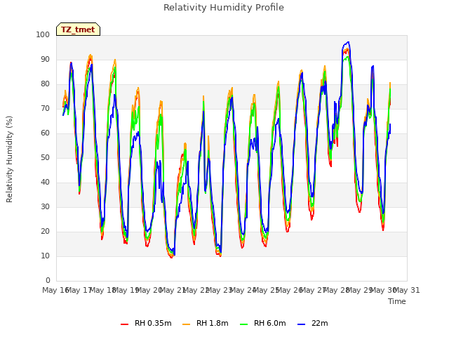 plot of Relativity Humidity Profile