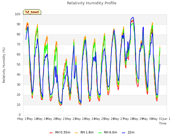 plot of Relativity Humidity Profile