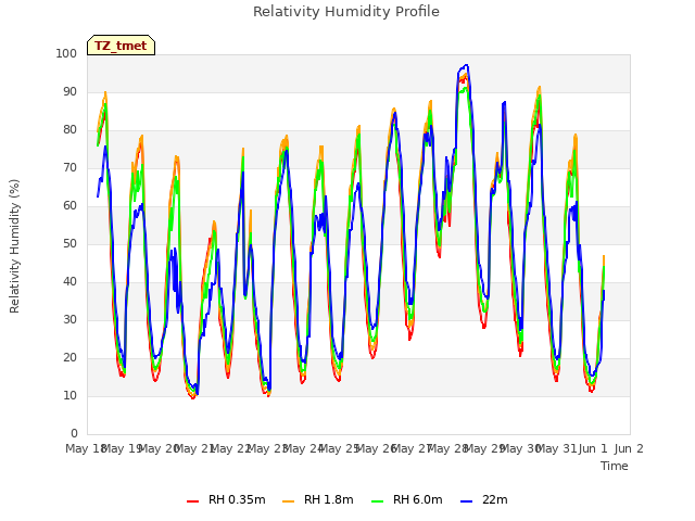 plot of Relativity Humidity Profile