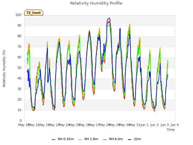 plot of Relativity Humidity Profile