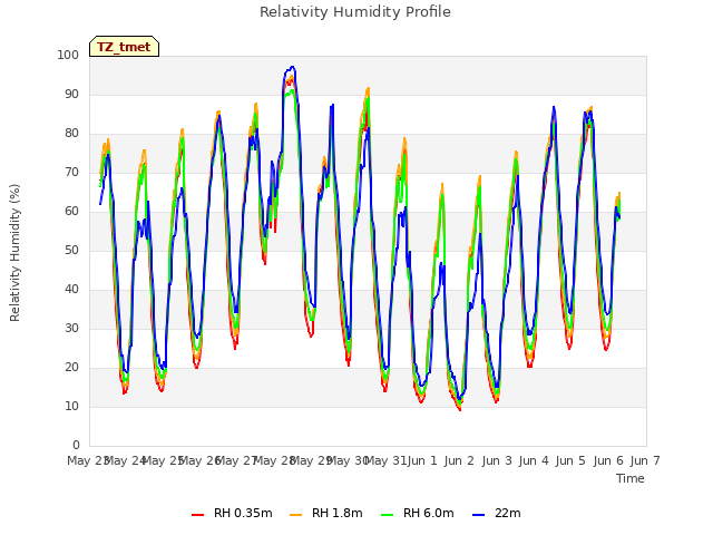 plot of Relativity Humidity Profile