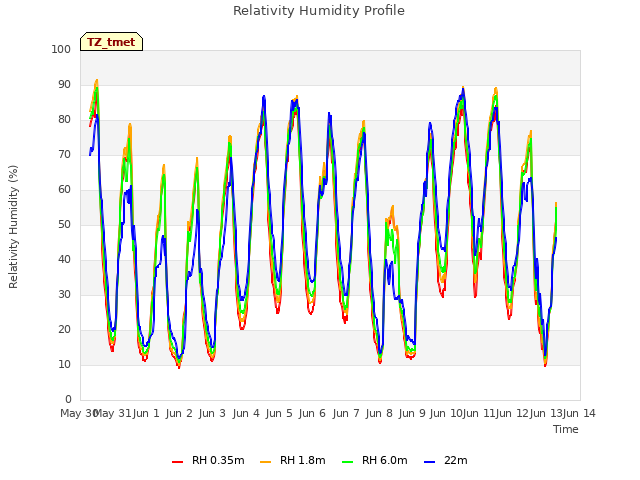 plot of Relativity Humidity Profile