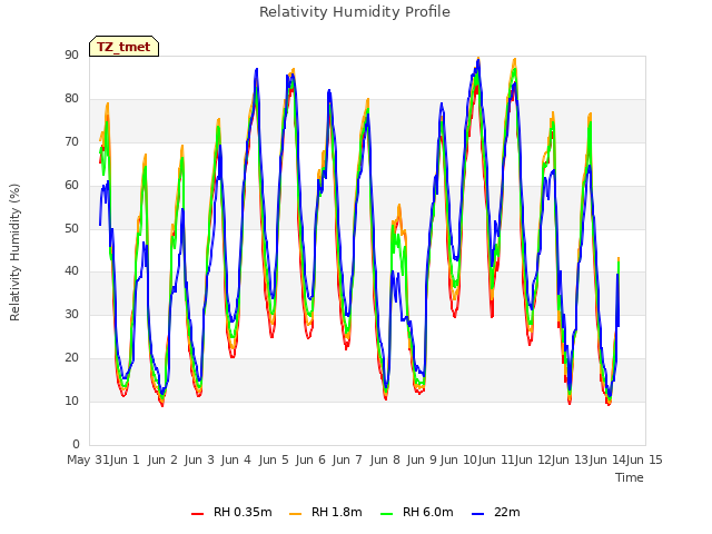 plot of Relativity Humidity Profile