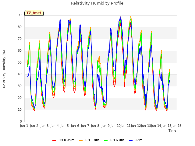 plot of Relativity Humidity Profile