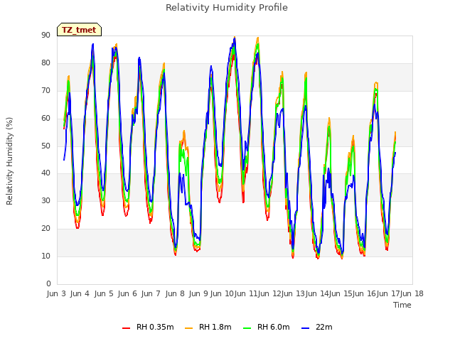 plot of Relativity Humidity Profile