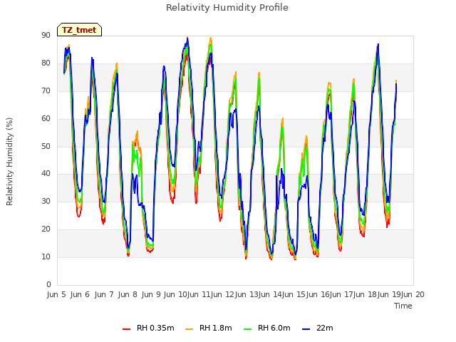plot of Relativity Humidity Profile
