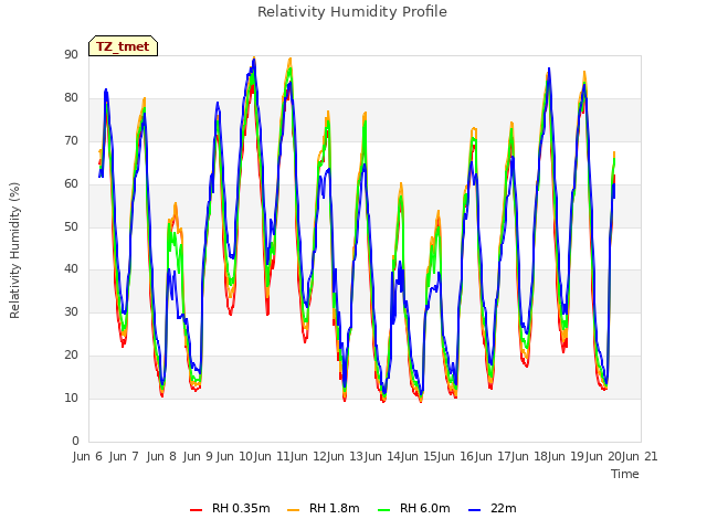 plot of Relativity Humidity Profile