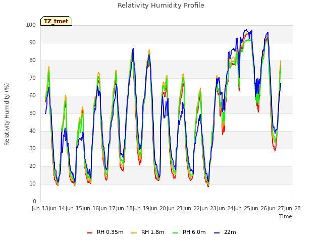 plot of Relativity Humidity Profile