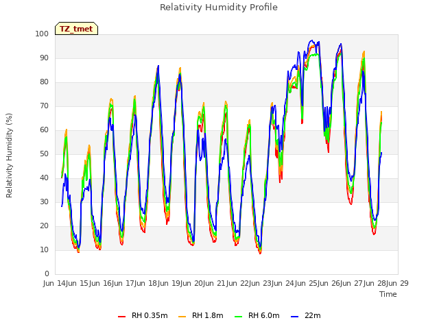 plot of Relativity Humidity Profile