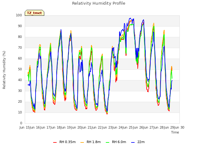 plot of Relativity Humidity Profile