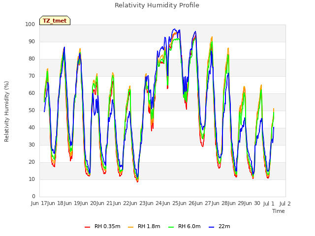 plot of Relativity Humidity Profile