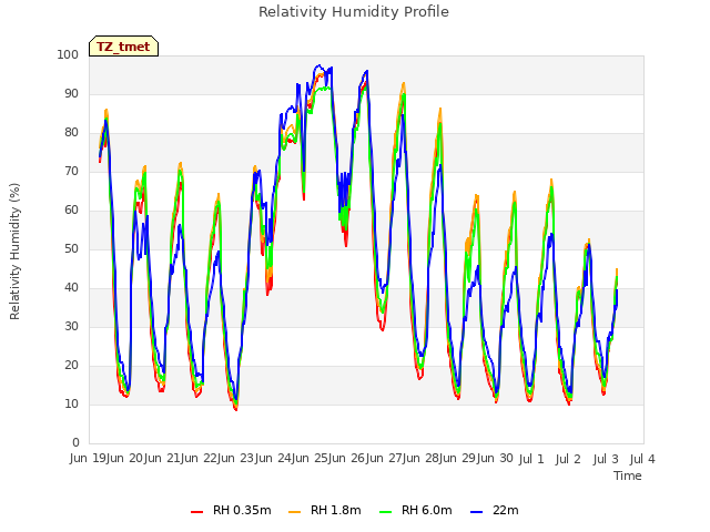 plot of Relativity Humidity Profile