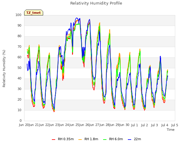 plot of Relativity Humidity Profile