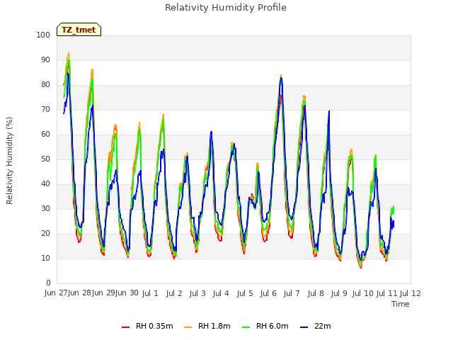 plot of Relativity Humidity Profile