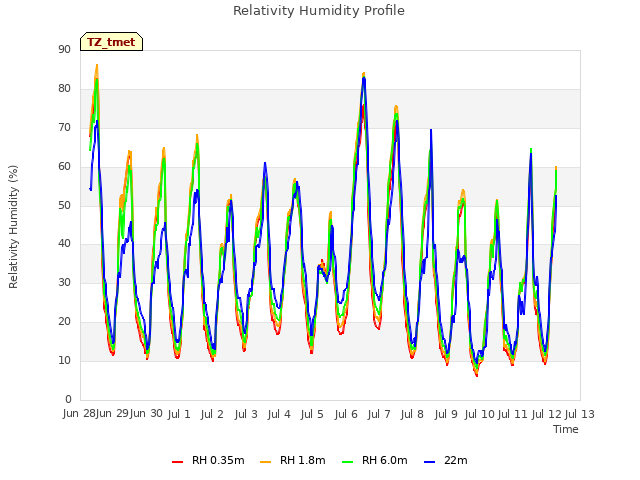 plot of Relativity Humidity Profile