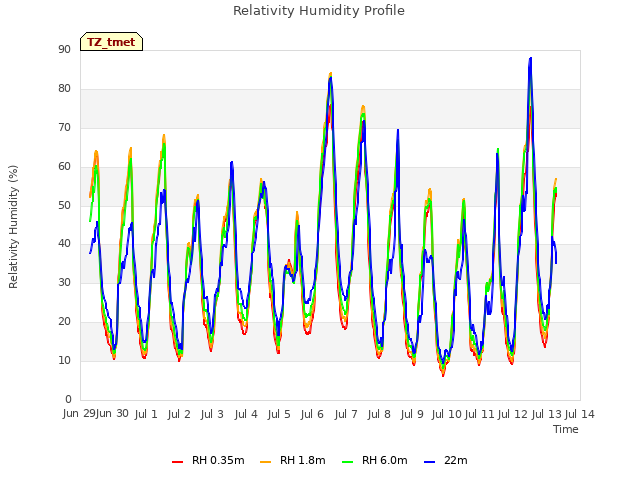 plot of Relativity Humidity Profile