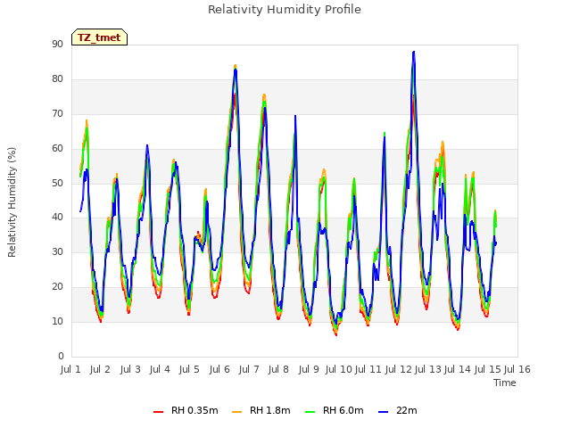 plot of Relativity Humidity Profile