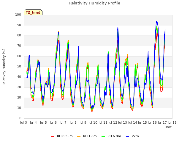 plot of Relativity Humidity Profile