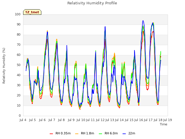 plot of Relativity Humidity Profile