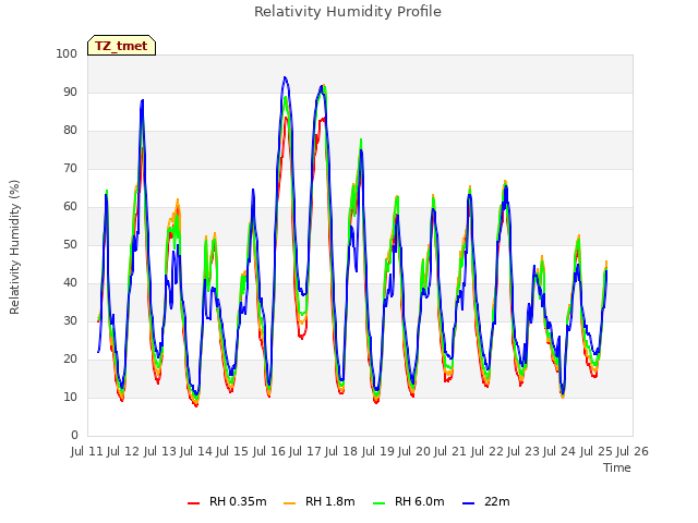 plot of Relativity Humidity Profile