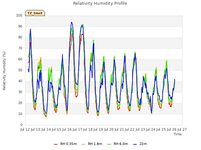 plot of Relativity Humidity Profile