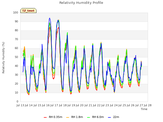 plot of Relativity Humidity Profile