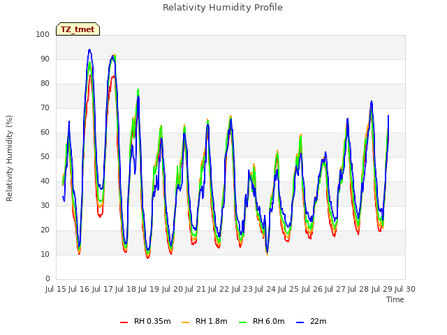 plot of Relativity Humidity Profile