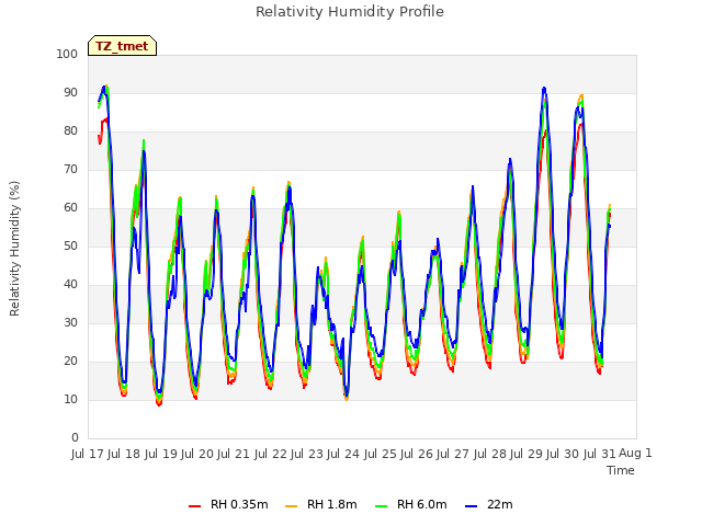 plot of Relativity Humidity Profile