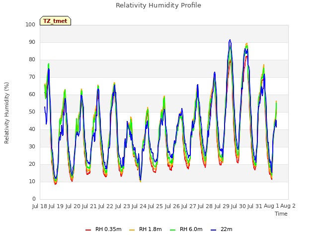 plot of Relativity Humidity Profile