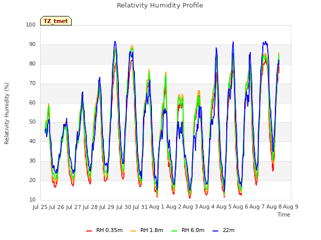 plot of Relativity Humidity Profile