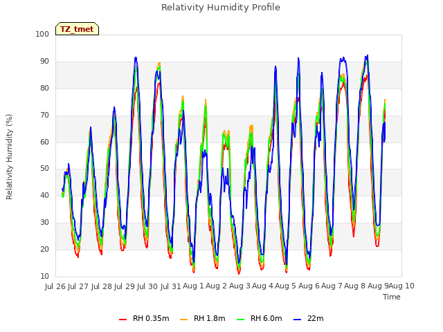 plot of Relativity Humidity Profile