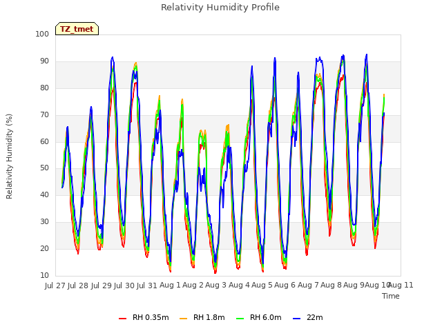 plot of Relativity Humidity Profile