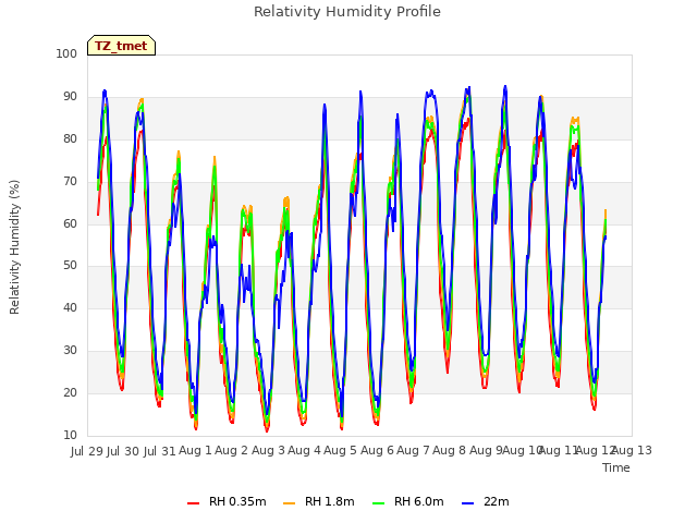 plot of Relativity Humidity Profile