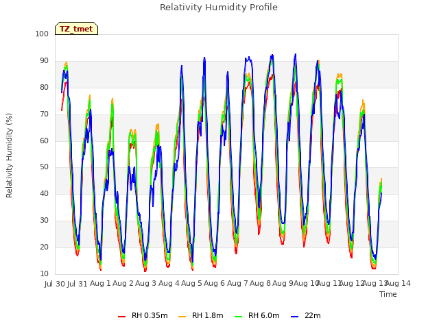 plot of Relativity Humidity Profile