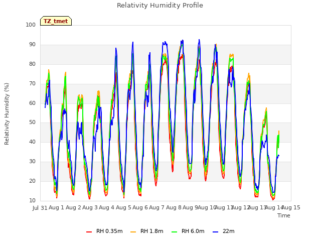 plot of Relativity Humidity Profile