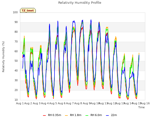 plot of Relativity Humidity Profile