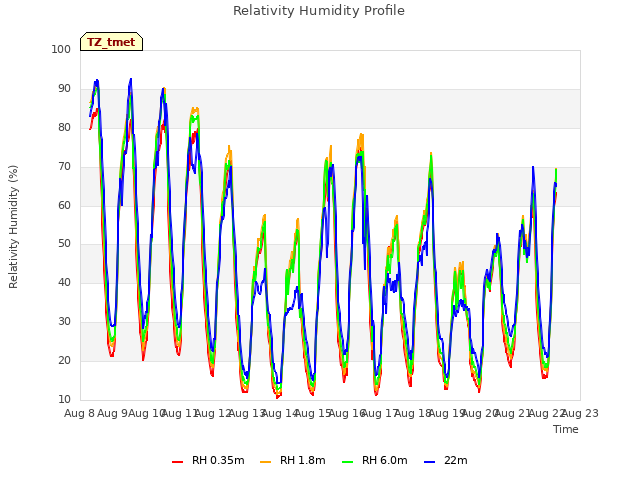 plot of Relativity Humidity Profile