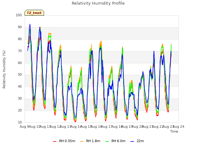 plot of Relativity Humidity Profile