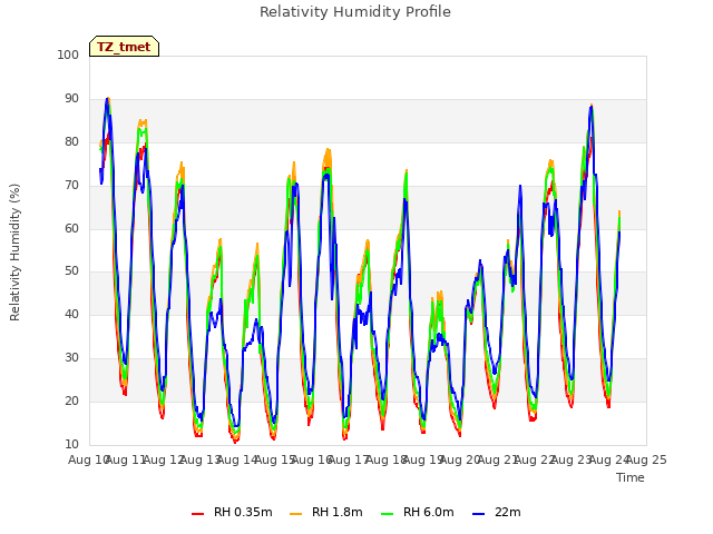 plot of Relativity Humidity Profile